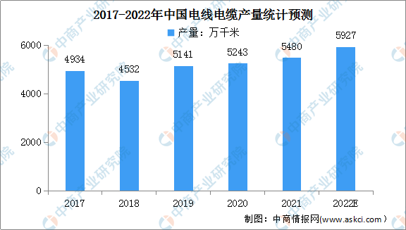 2022年中国电线电缆市场现状及其细分市场预测分析（图）(图2)