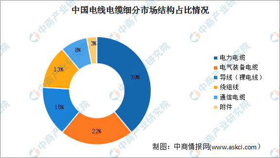 2022年中国电线电缆市场现状及其细分市场预测分析（图）(图3)