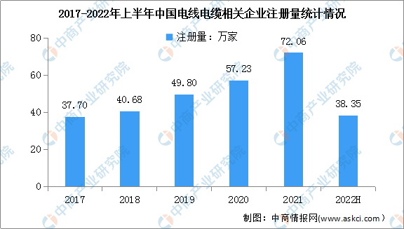 2022年中国电线电缆市场现状及其细分市场预测分析（图）(图4)