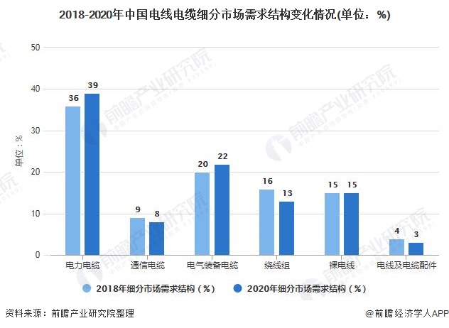 2021年中国电线电缆市场供需现状及发展前景分析 2026年市场需求规模将近18万亿元(图2)