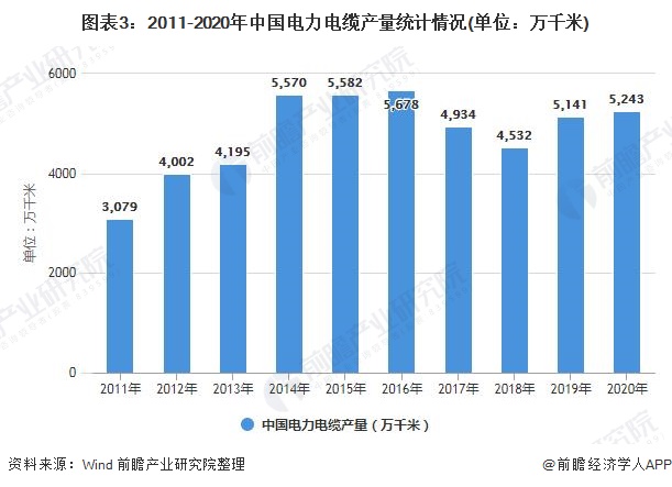2021年中国电线电缆市场供需现状及发展前景分析 2026年市场需求规模将近18万亿元(图3)