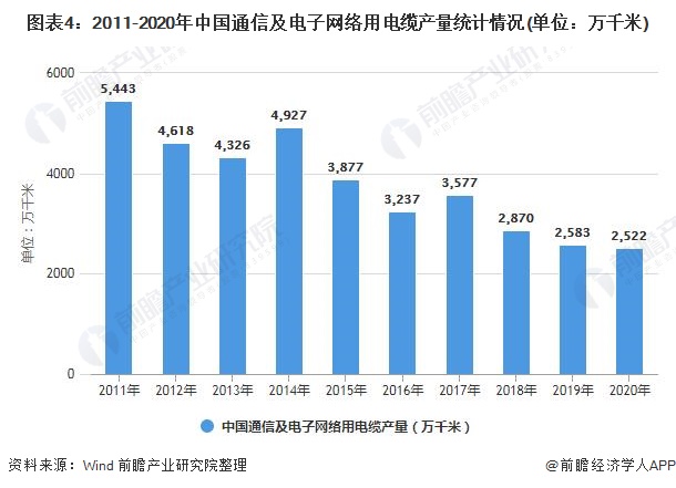 2021年中国电线电缆市场供需现状及发展前景分析 2026年市场需求规模将近18万亿元(图4)