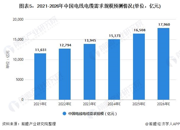 2021年中国电线电缆市场供需现状及发展前景分析 2026年市场需求规模将近18万亿元(图5)