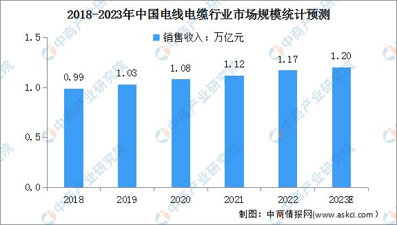 2023年中国电线电缆产业全景多领域重大工程建设加快 景气周期有望持续(图8)