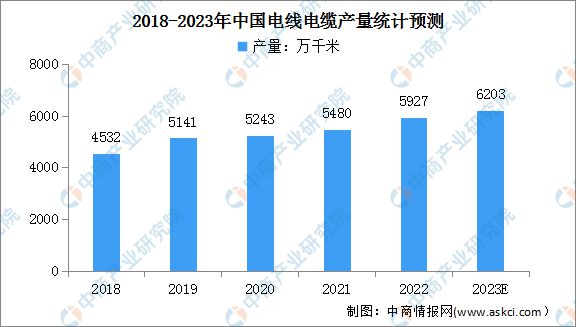 2023年中国电线电缆产业全景多领域重大工程建设加快 景气周期有望持续(图9)