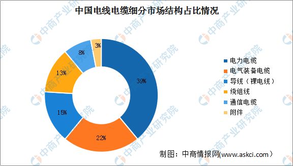 2023年中国电线电缆产业全景多领域重大工程建设加快 景气周期有望持续(图10)