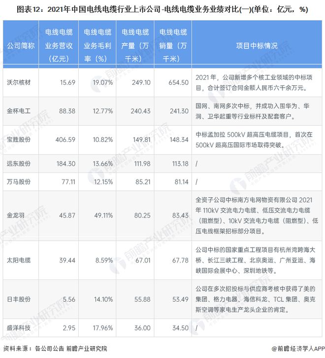 【最全】2023年中国电线电缆行业上市公司全方位彩神对比(附业务布局汇总、业绩对比、业务规划等)(图3)