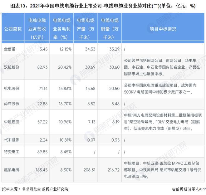 【最全】2023年中国电线电缆行业上市公司全方位彩神对比(附业务布局汇总、业绩对比、业务规划等)(图4)