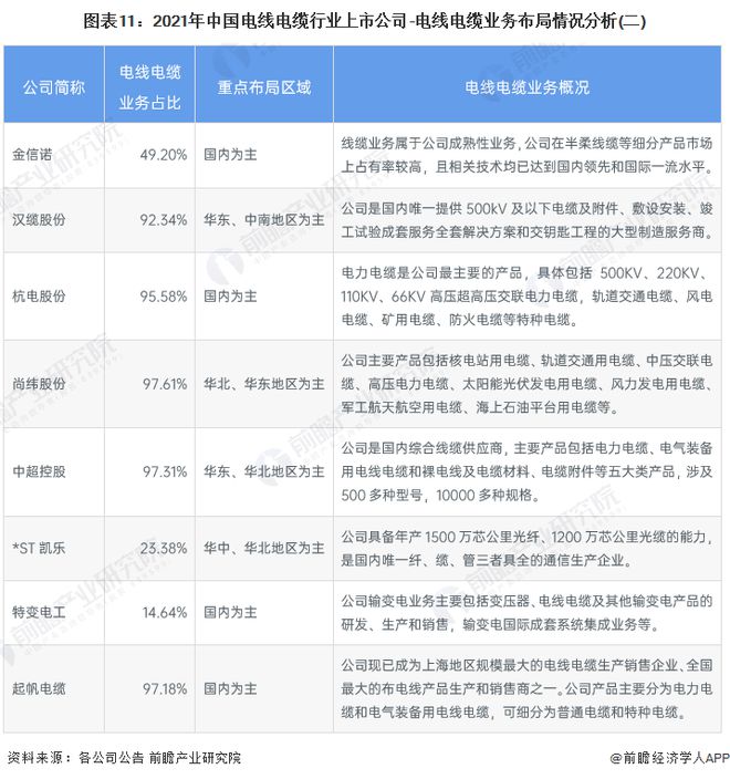 【最全】2023年中国电线电缆行业上市公司全方位彩神对比(附业务布局汇总、业绩对比、业务规划等)(图2)