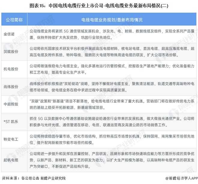 【最全】2023年中国电线电缆行业上市公司全方位彩神对比(附业务布局汇总、业绩对比、业务规划等)(图6)