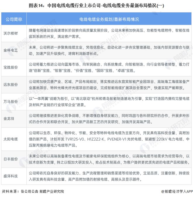 【最全】2023年中国电线电缆行业上市公司全方位彩神对比(附业务布局汇总、业绩对比、业务规划等)(图5)
