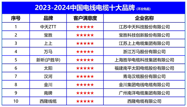 2023-2024中国电线电缆十大品牌榜单重磅发布彩神(图2)