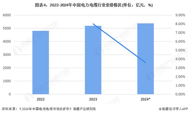 2025年中国电力电缆市场分析：在电网建设的需求拉动下中国电力电缆市场规模稳步增长但规模增速有所下滑(图4)
