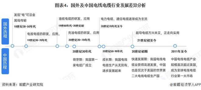 预见2025：《2025年中国电线电缆行业全景图谱》（附市场现状和发展趋势等）(图4)