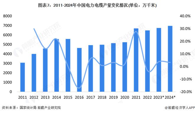 预见2025：《2025年中国电线电缆行业全景图谱》（附市场现状和发展趋势等）(图7)