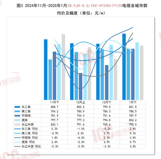 瑞达恒研究院丨全国电缆价格走势分析双周（25年1月下）(图3)