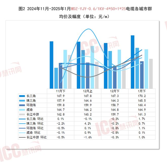 瑞达恒研究院丨全国电缆价格走势分析双周（25年1月下）(图2)