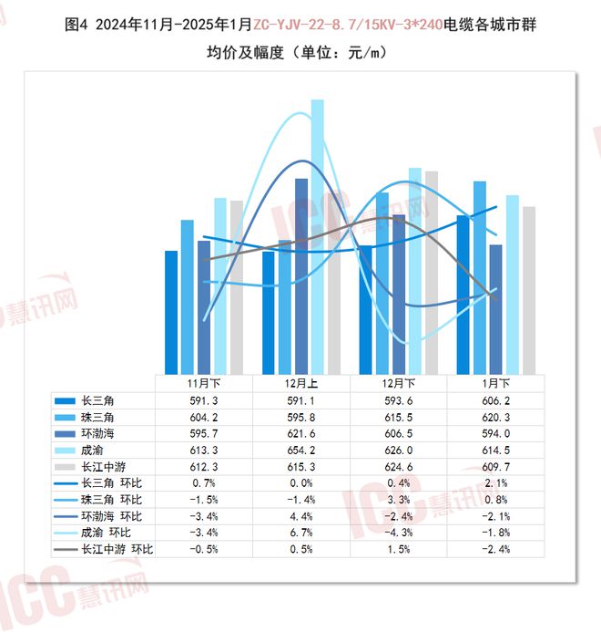 瑞达恒研究院丨全国电缆价格走势分析双周（25年1月下）(图4)